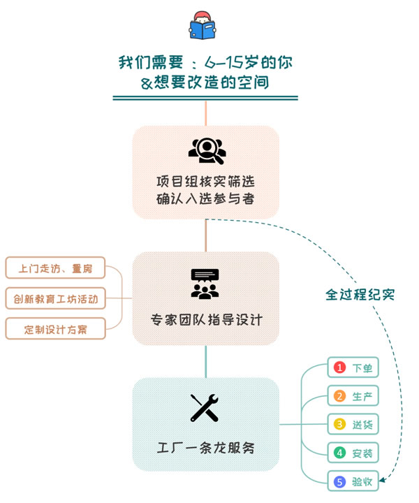 百得胜水漆整家定制·招募丨百儿未来家改造计划向您发来一封邀请函