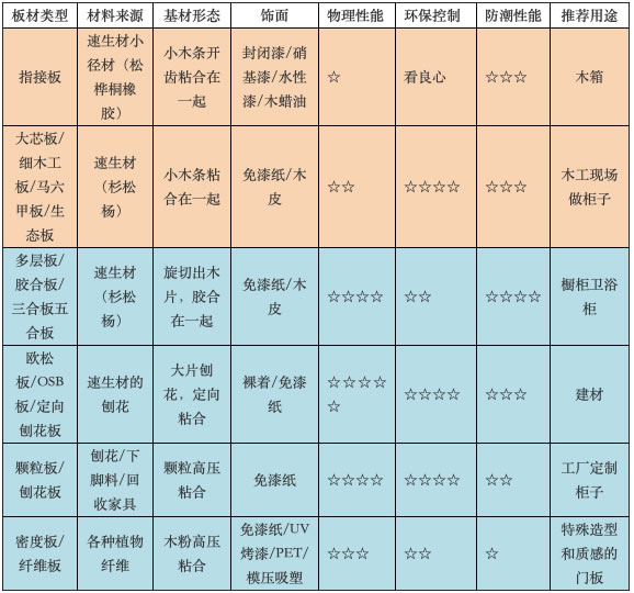 简境|颗粒板、多层板、生态板、刨花板、密度板.....你分得清楚吗？