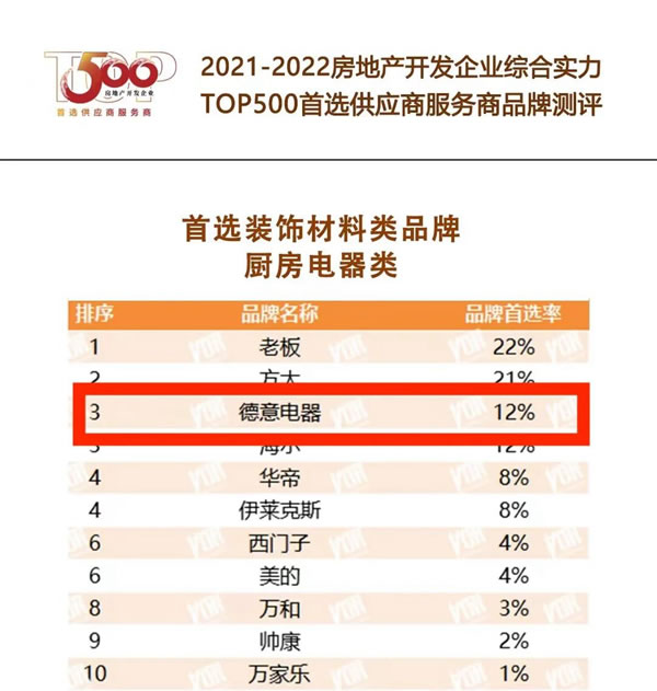 德意电器＆丽博家居入选2022房地产开发企业综合实力TOP500首选供应商