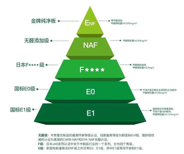 金牌衣柜纯净板再升级！达新国标最高环保标准