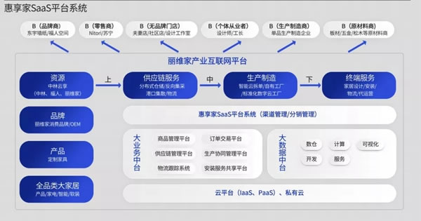 专访丽维家全屋定制CTO李轶：家居行业SaaS正在重新改造产业链