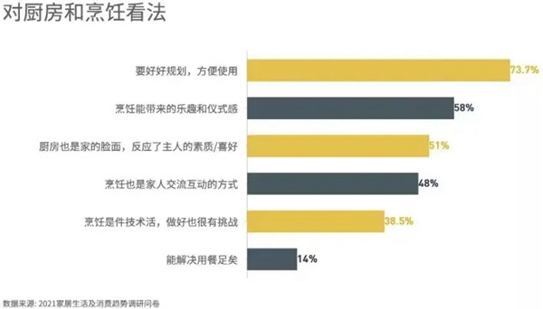 《2021年家居生活及消费趋势报告》，看哪些和丽博橱柜｜全屋定制有关！