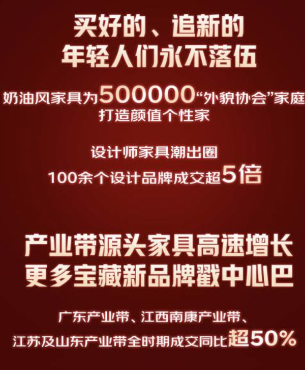 京东618家具开卖30秒即破亿，超50个品类成交额同比翻番！_3