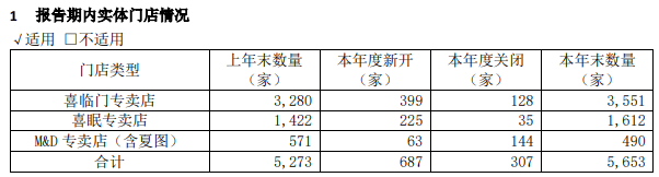 喜临门2023年营收86.78亿，净利润4.29亿，实现双增长！_6