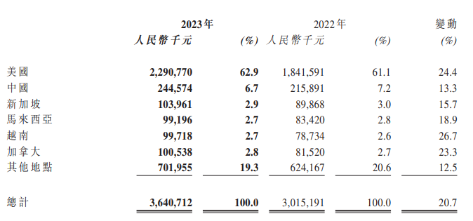 汇森家居2023年净利润2.07亿元，同比下滑38.16%_5