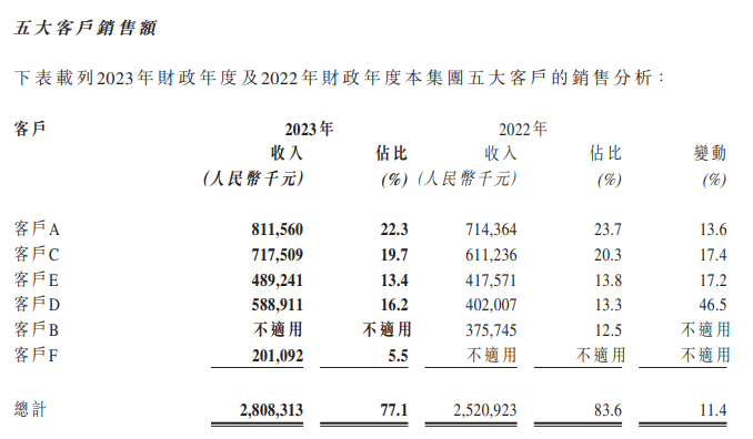 汇森家居2023年净利润2.07亿元，同比下滑38.16%_6