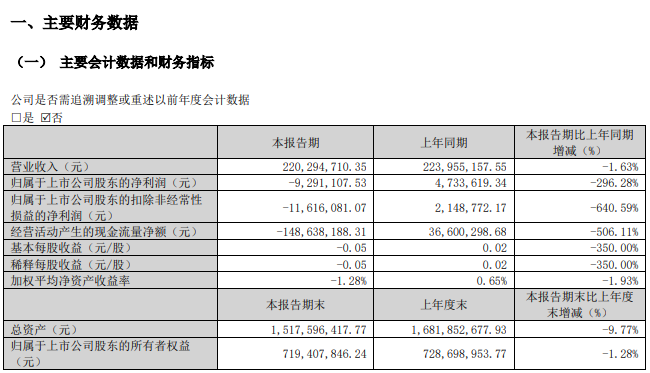 顶固集创2023年净利润减少19.49%，一季度净亏损929.11万元！_3