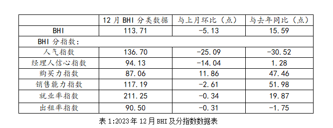 2023年建材家居卖场销售额15505.39亿元_2