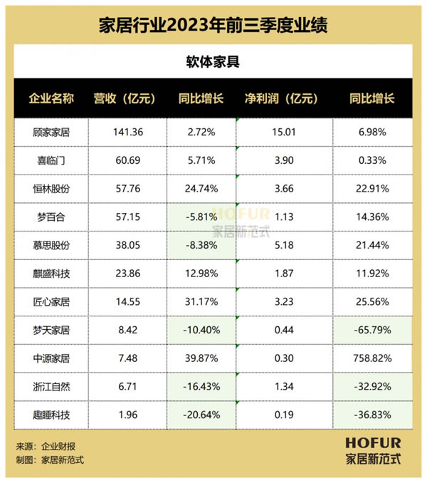 “十大”关键词看软体家具行业的2023：可能与希望、挑战与精彩！_3