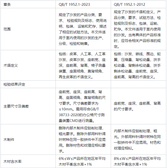 “十大”关键词看软体家具行业的2023：可能与希望、挑战与精彩！_9