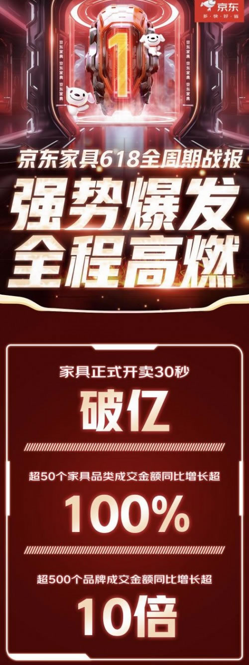 京东618家具开卖30秒即破亿，超50个品类成交额同比翻番！_1