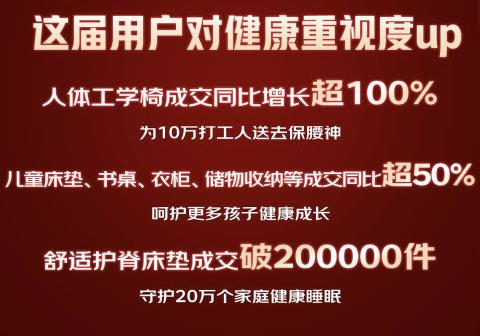 京东618家具开卖30秒即破亿，超50个品类成交额同比翻番！_4