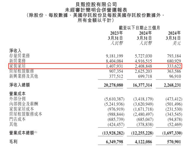 贝壳一季度家装家居业务净收入24.1亿元，同比增长71.1%_3