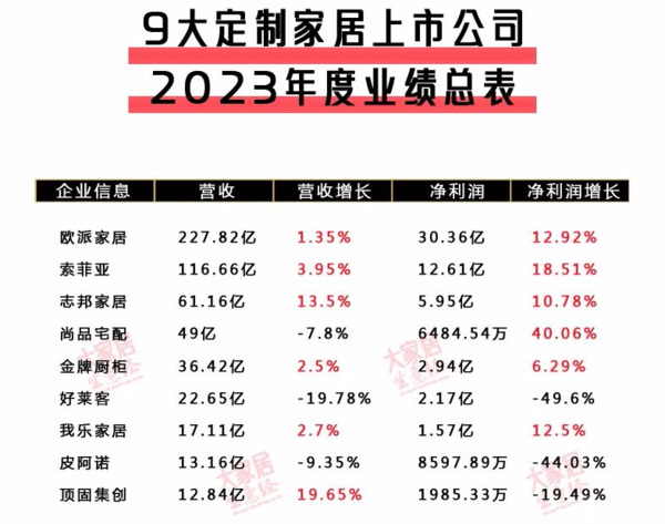 顾家家居192.12亿，敏华178亿，喜临门86.78亿等，九大软体家居上市企业2023营收全览！_2