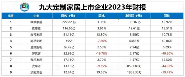 九大定制家居上市企业2023年报及2024一季度报全览！_1