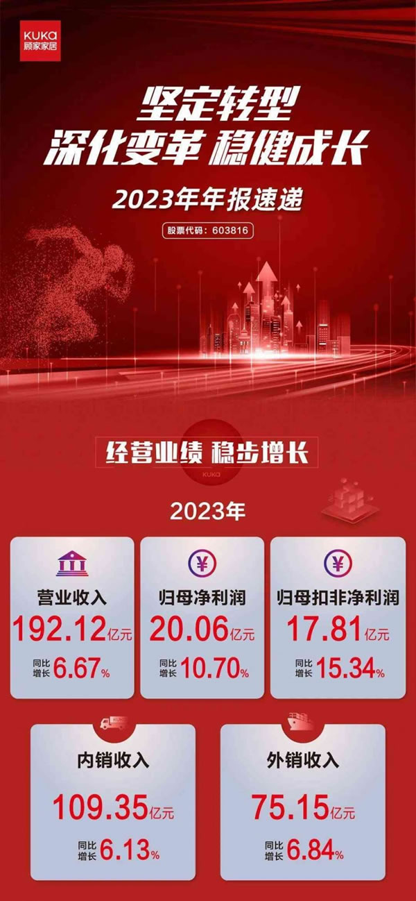 顾家家居2023年营收192.12亿元，净利润超20亿元！_2