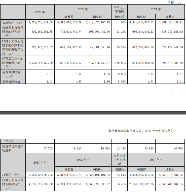 慕思股份去年营收超55.8亿元，净利润8亿元_2