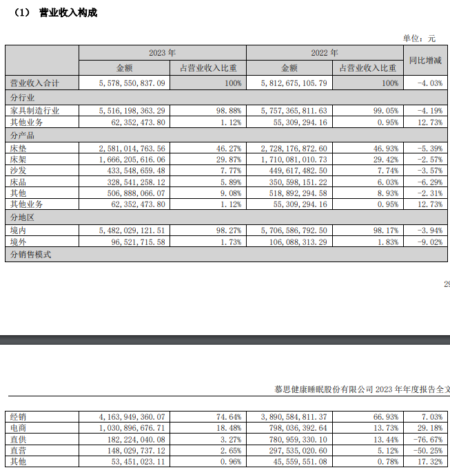 慕思股份去年营收超55.8亿元，净利润8亿元_3