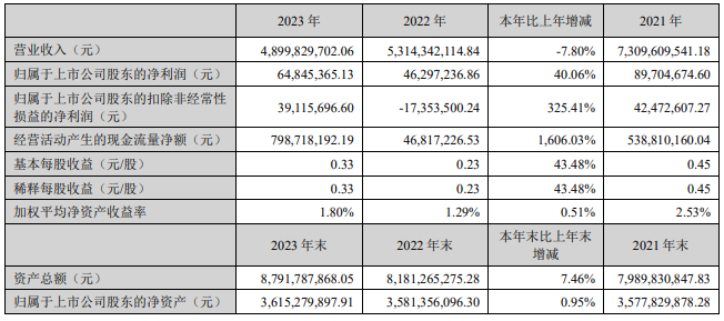 尚品宅配2023年净利润增长40%，一季度亏损8652万元_1