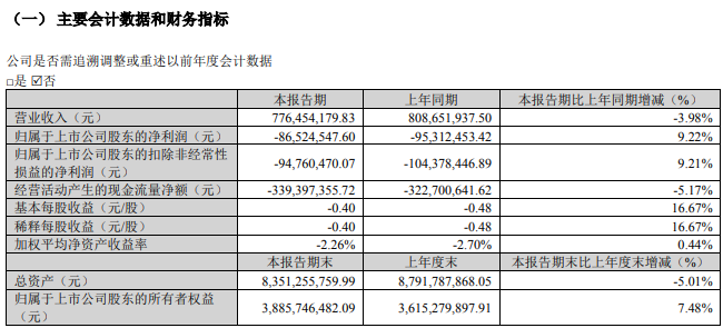 尚品宅配2023年净利润增长40%，一季度亏损8652万元_3