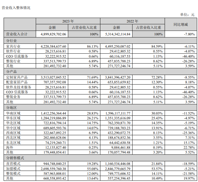 尚品宅配2023年净利润增长40%，一季度亏损8652万元_5