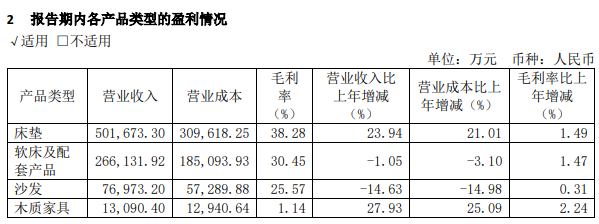 喜临门2023年营收86.78亿，净利润4.29亿，实现双增长！_3