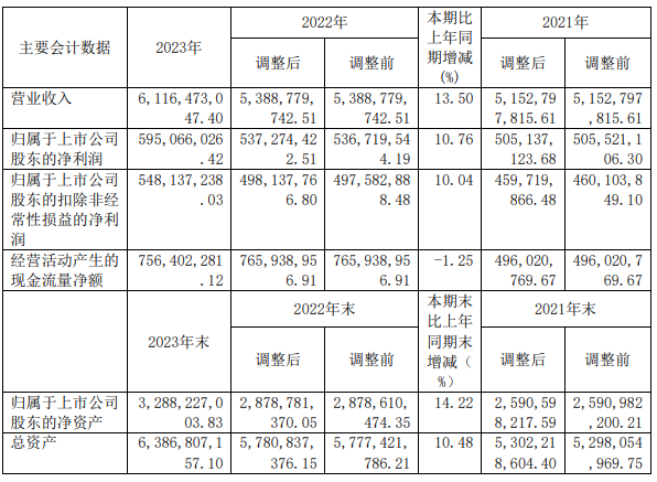 志邦2023营收61.16亿，净利润5.95亿，连续十年双增长！_1