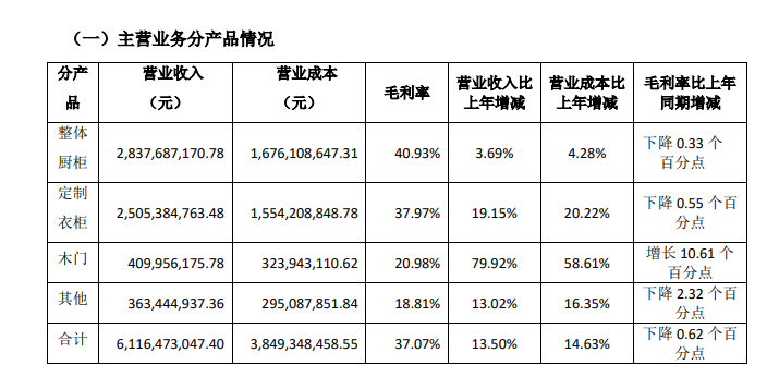 志邦2023营收61.16亿，净利润5.95亿，连续十年双增长！_2