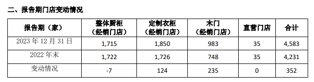 志邦2023营收61.16亿，净利润5.95亿，连续十年双增长！_5