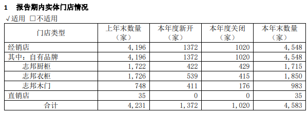 志邦2023营收61.16亿，净利润5.95亿，连续十年双增长！_6