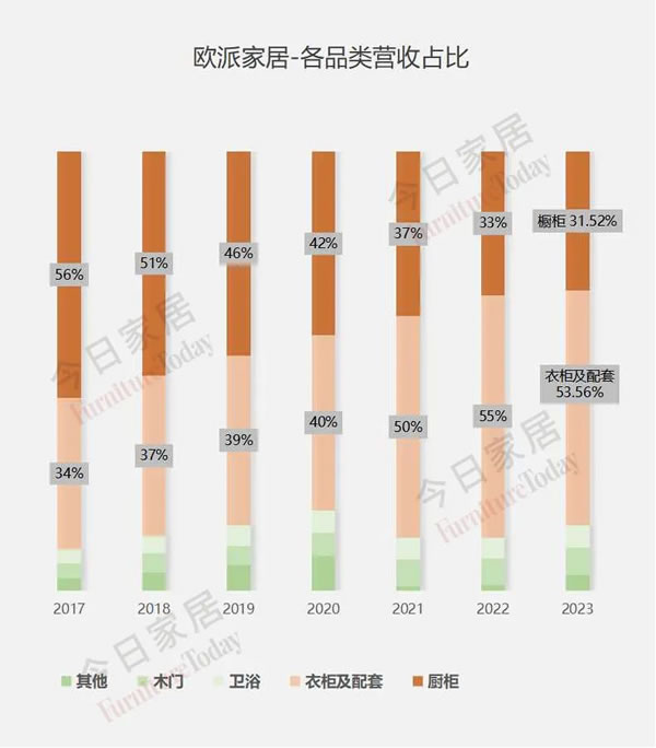 欧派2023年报五大指标全面详细解析！_6