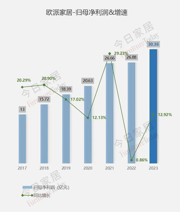 欧派2023年报五大指标全面详细解析！_11