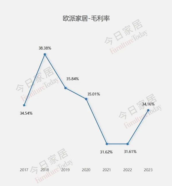 欧派2023年报五大指标全面详细解析！_13