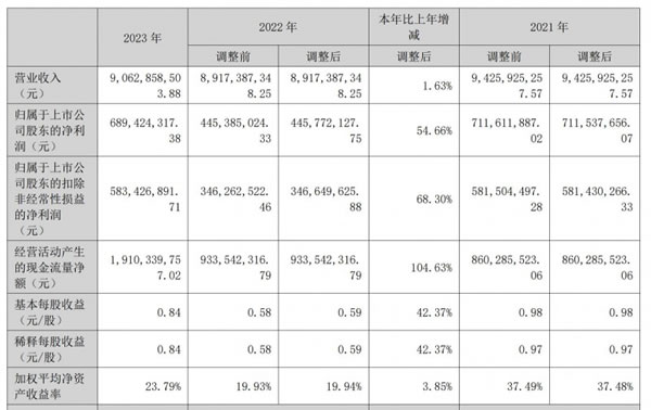 兔宝宝去年净利同比增长54.66%，今一季度净利同比增长18.81%_1