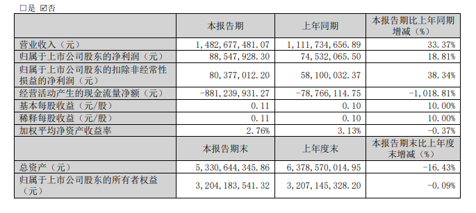 兔宝宝去年净利同比增长54.66%，今一季度净利同比增长18.81%_2