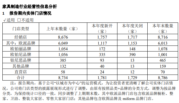 欧派2023年营收228亿！净利润超30亿！_4