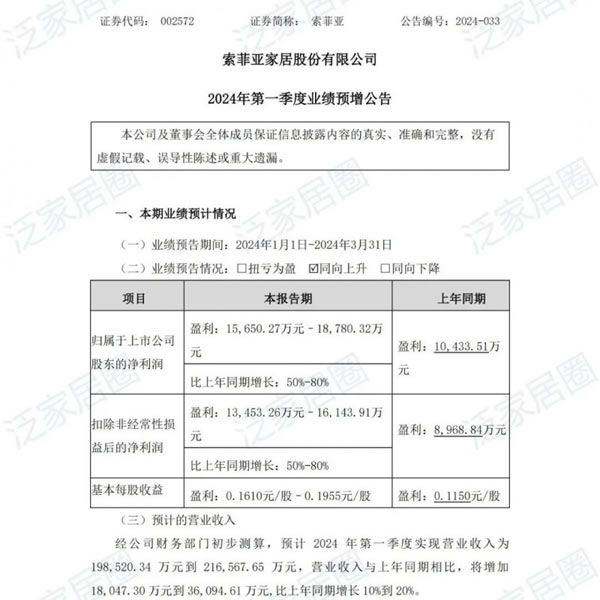 索菲亚2024一季度营收约19.85-21.66亿元；顶固2024一季度营收2.2亿元_1