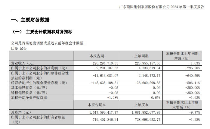 索菲亚2024一季度营收约19.85-21.66亿元；顶固2024一季度营收2.2亿元_3