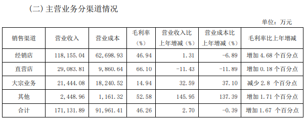 我乐家居2023年净利润1.57亿元，同比增加12.5%_3