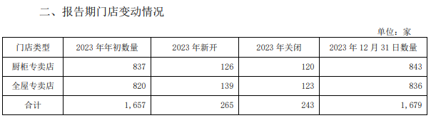 我乐家居2023年净利润1.57亿元，同比增加12.5%_5