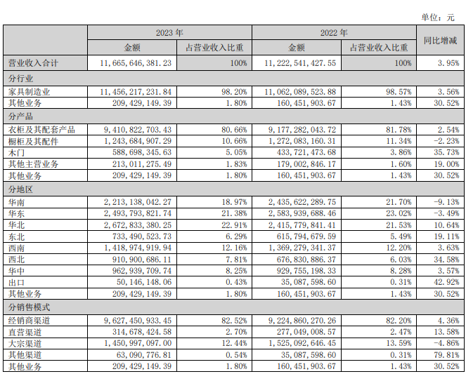 索菲亚2023年营收116.66亿元，衣柜业务占比超80%！_2