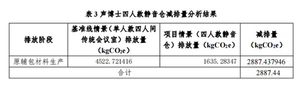 声博士+全屋隔音|开放式办公室的「第三空间」